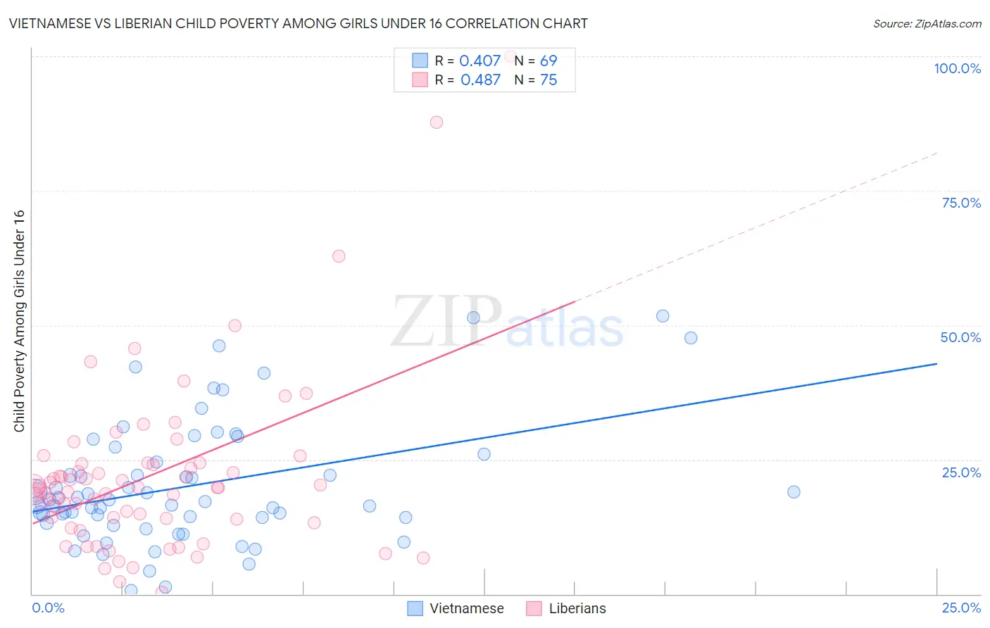 Vietnamese vs Liberian Child Poverty Among Girls Under 16