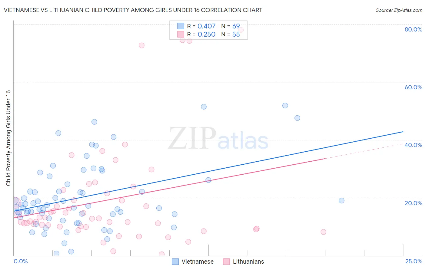 Vietnamese vs Lithuanian Child Poverty Among Girls Under 16