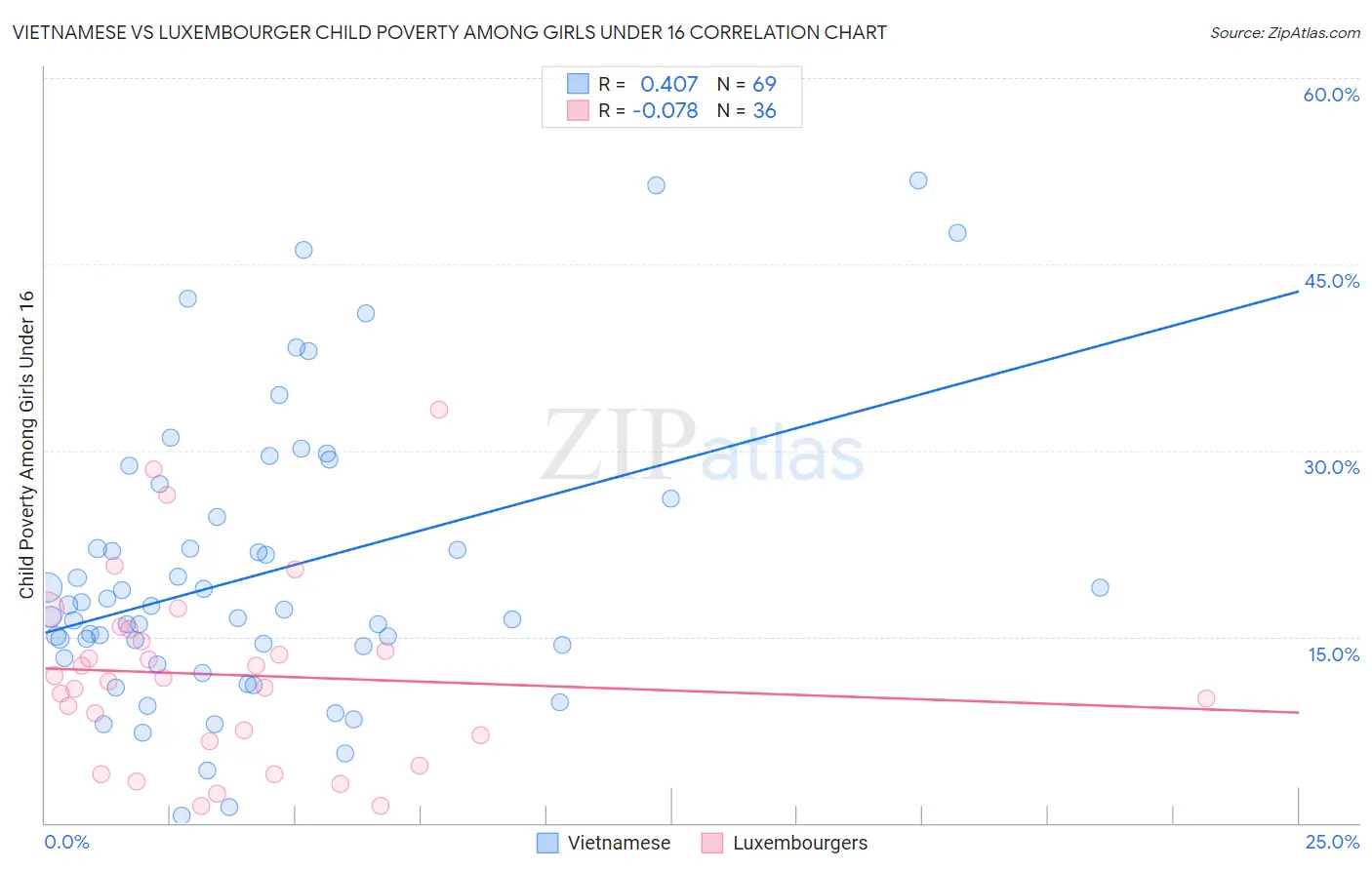 Vietnamese vs Luxembourger Child Poverty Among Girls Under 16