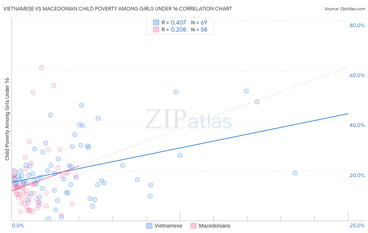 Vietnamese vs Macedonian Child Poverty Among Girls Under 16