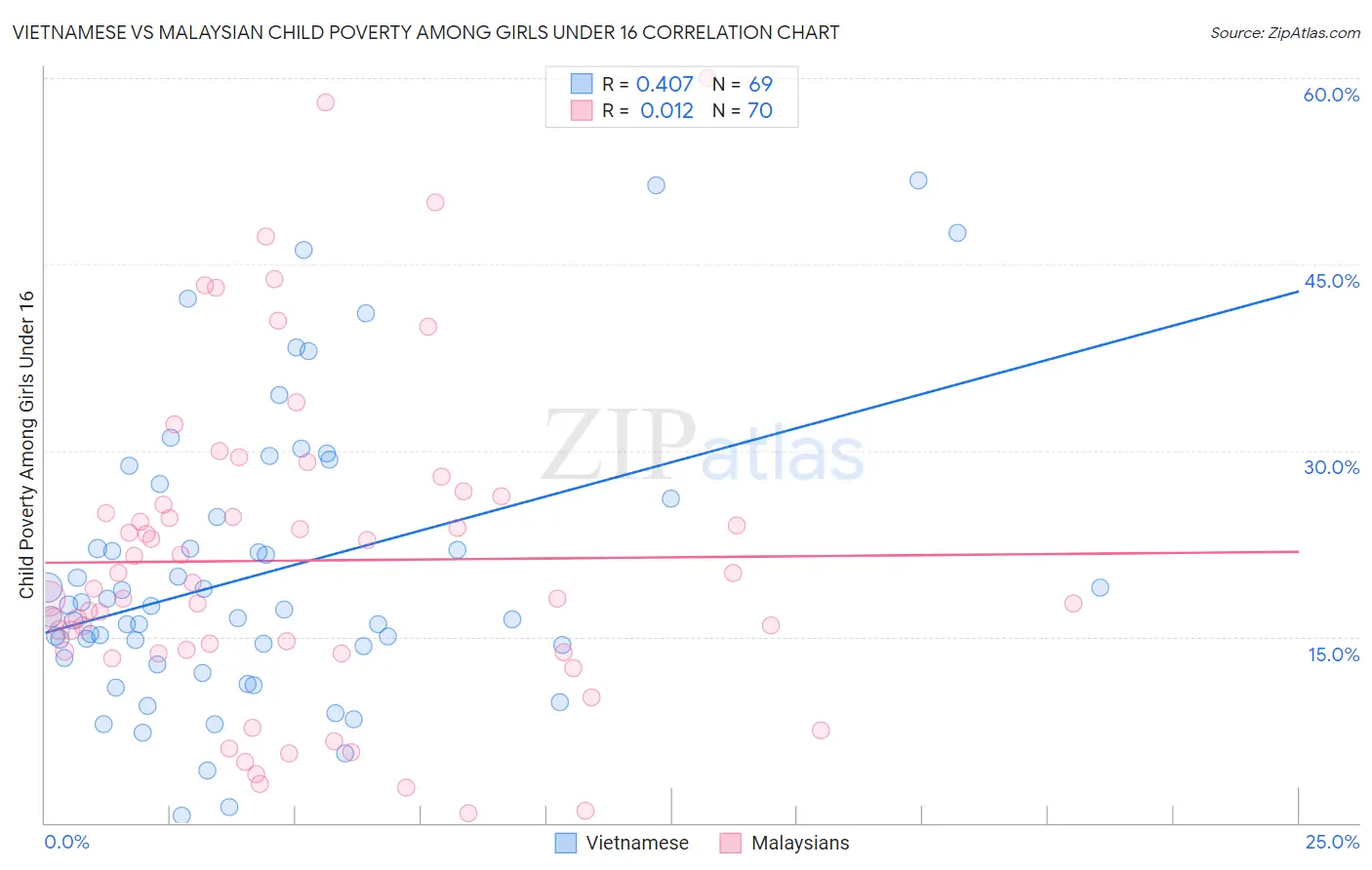 Vietnamese vs Malaysian Child Poverty Among Girls Under 16