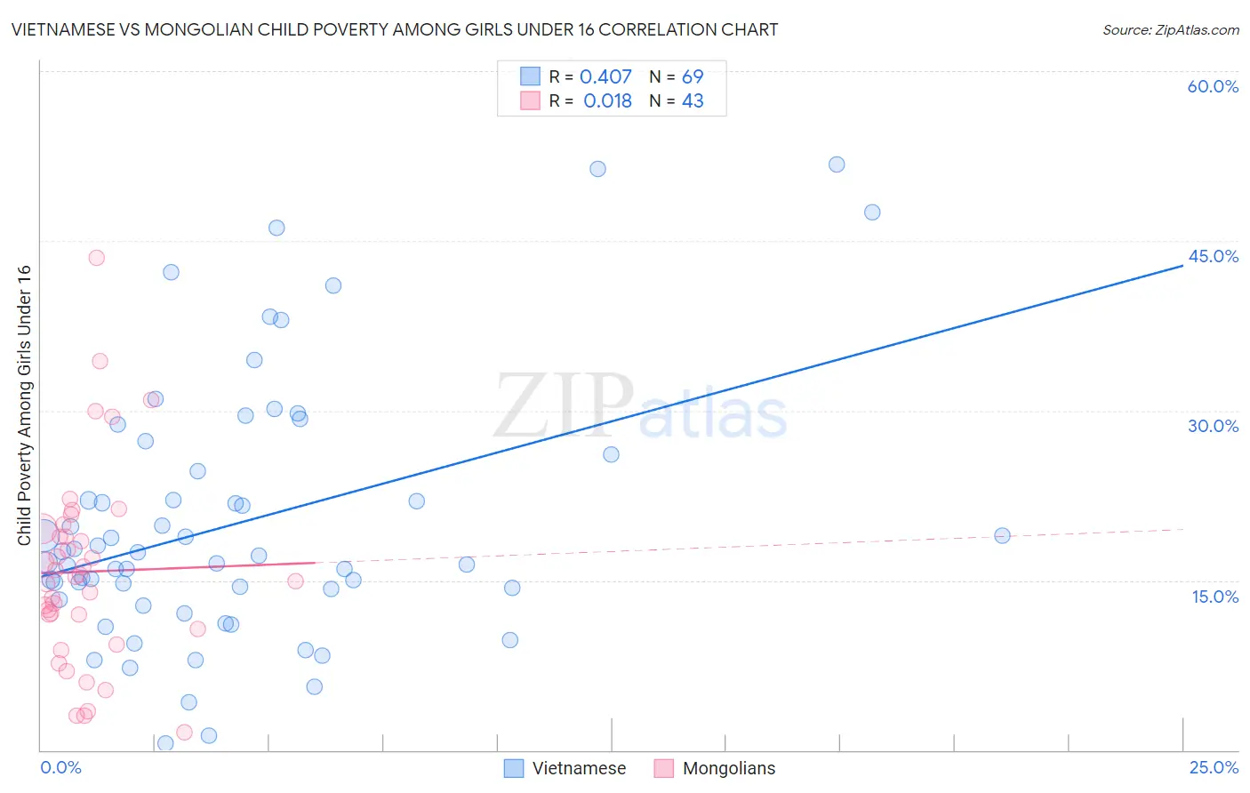 Vietnamese vs Mongolian Child Poverty Among Girls Under 16