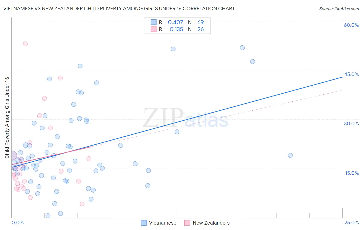 Vietnamese vs New Zealander Child Poverty Among Girls Under 16