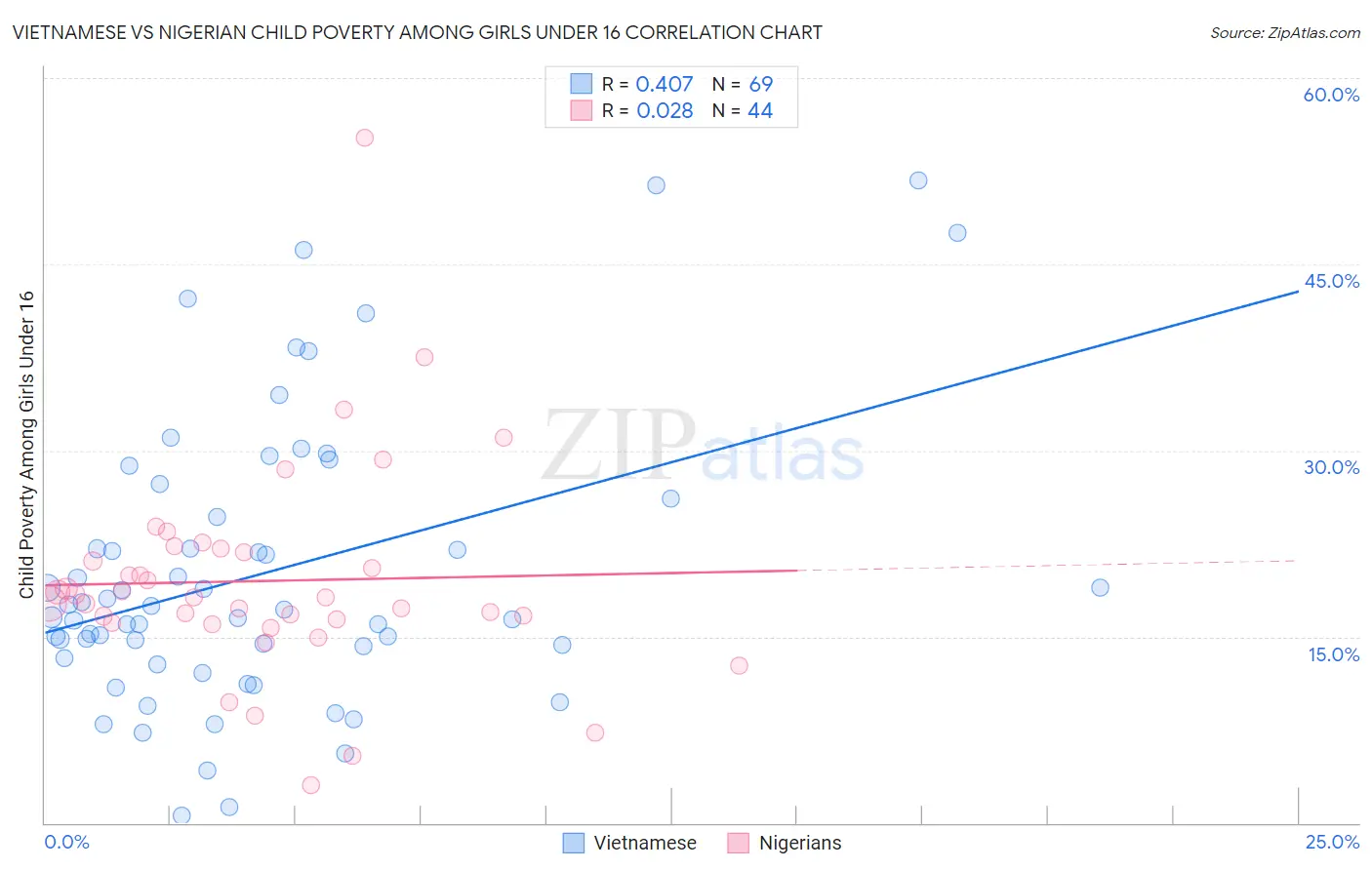 Vietnamese vs Nigerian Child Poverty Among Girls Under 16