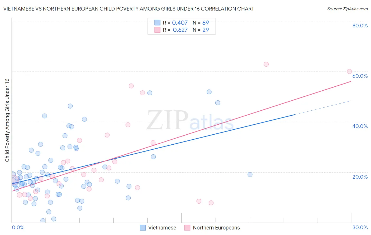 Vietnamese vs Northern European Child Poverty Among Girls Under 16