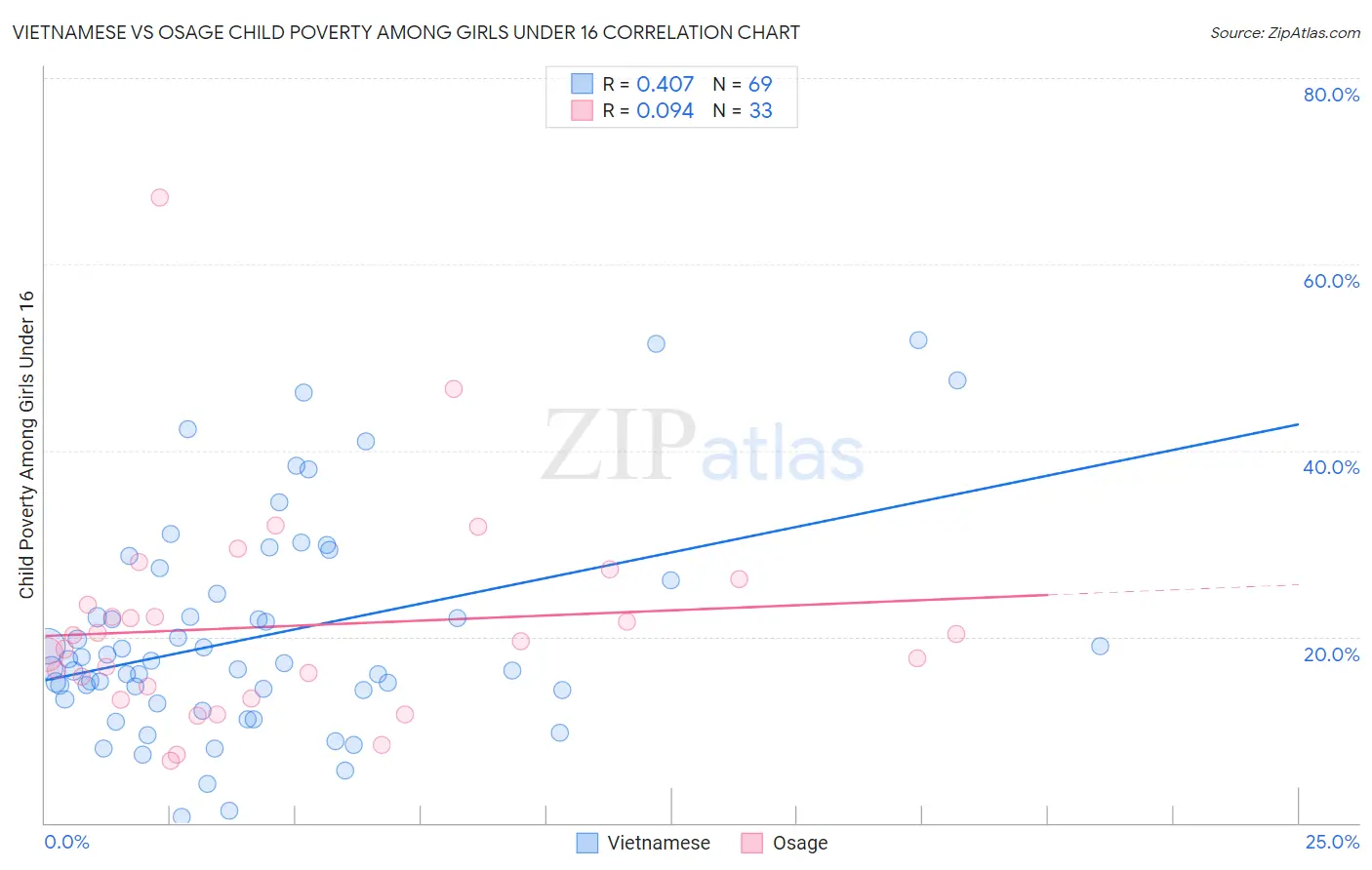 Vietnamese vs Osage Child Poverty Among Girls Under 16