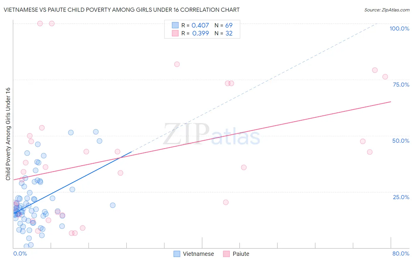 Vietnamese vs Paiute Child Poverty Among Girls Under 16