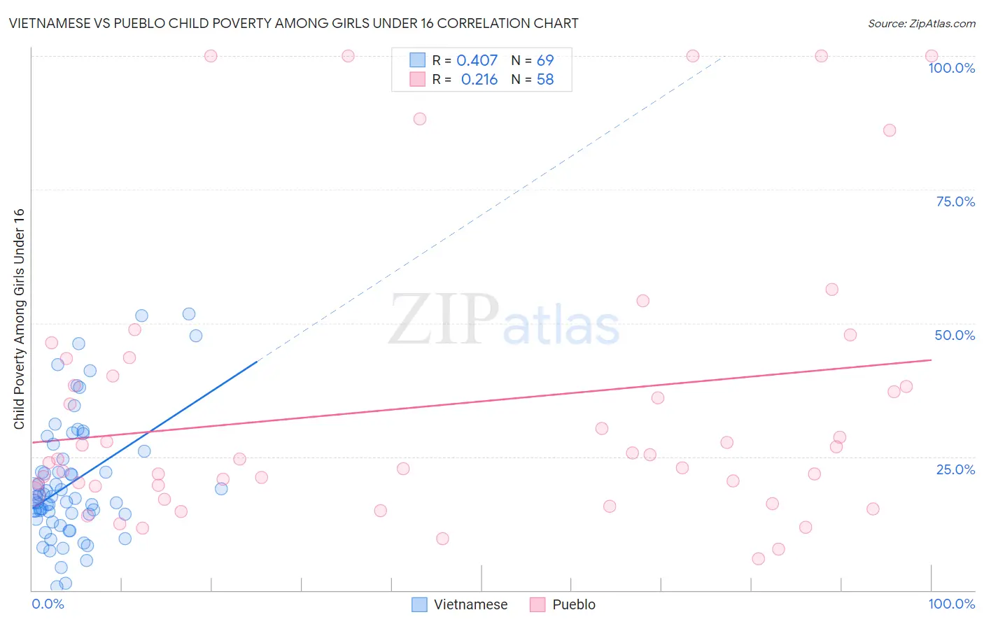 Vietnamese vs Pueblo Child Poverty Among Girls Under 16