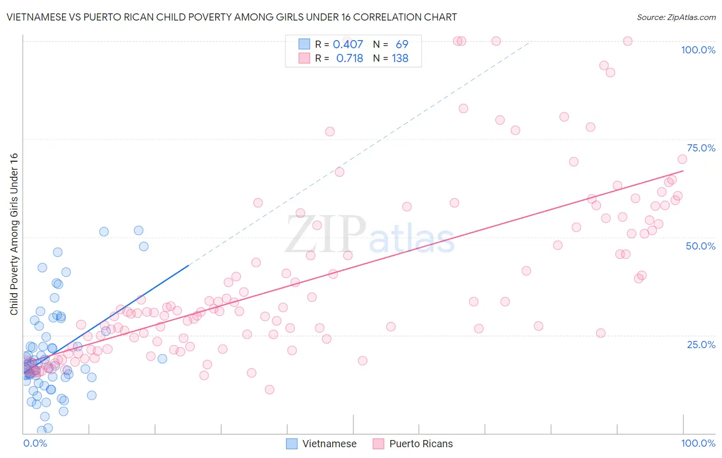 Vietnamese vs Puerto Rican Child Poverty Among Girls Under 16