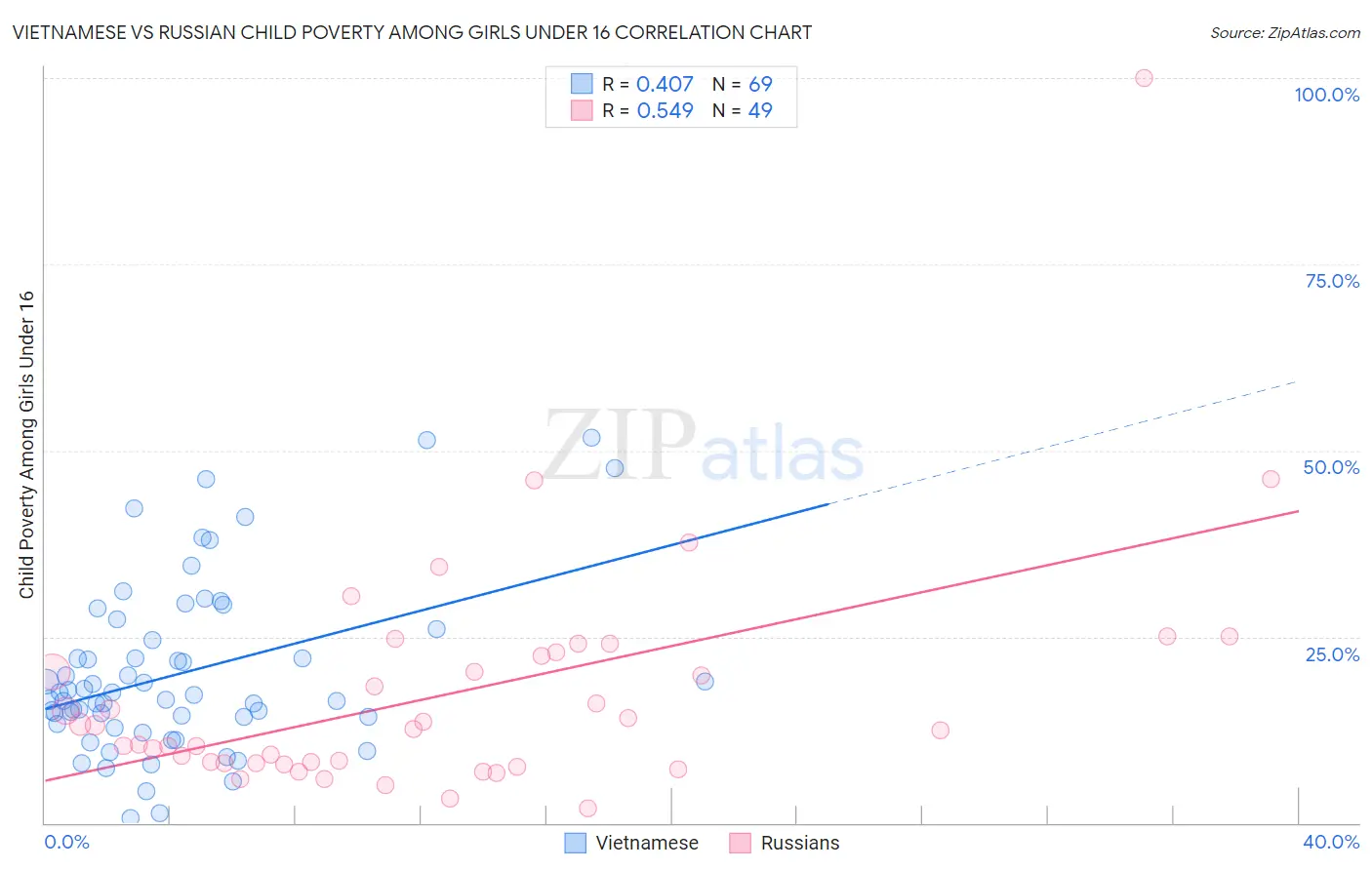 Vietnamese vs Russian Child Poverty Among Girls Under 16