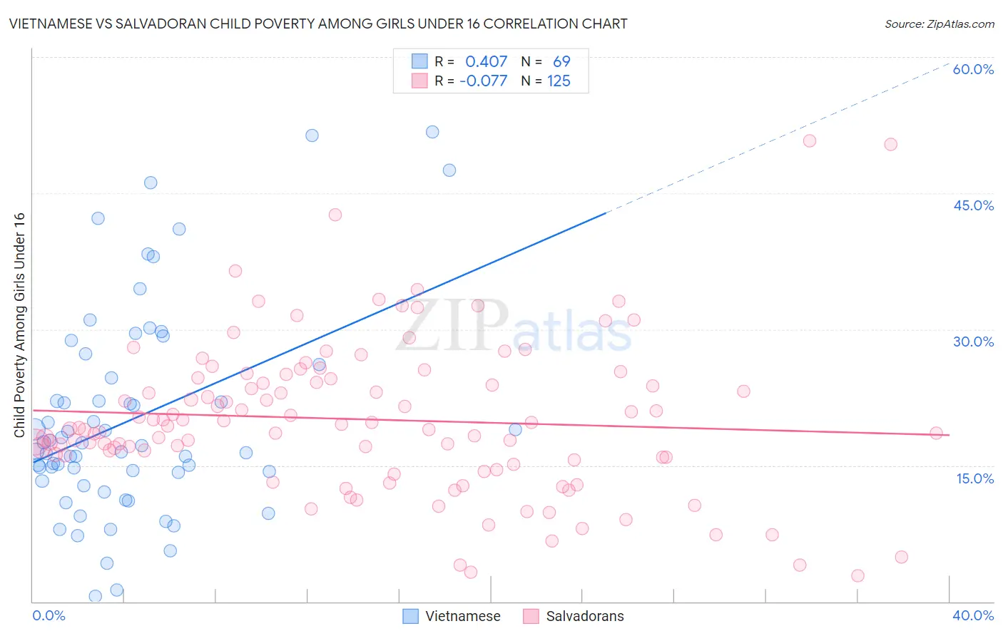 Vietnamese vs Salvadoran Child Poverty Among Girls Under 16