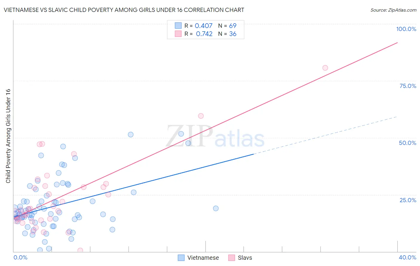 Vietnamese vs Slavic Child Poverty Among Girls Under 16