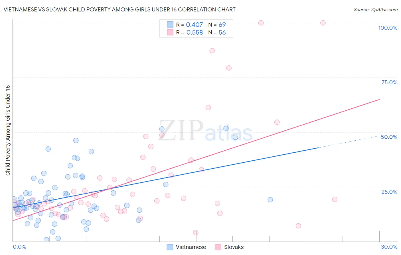 Vietnamese vs Slovak Child Poverty Among Girls Under 16