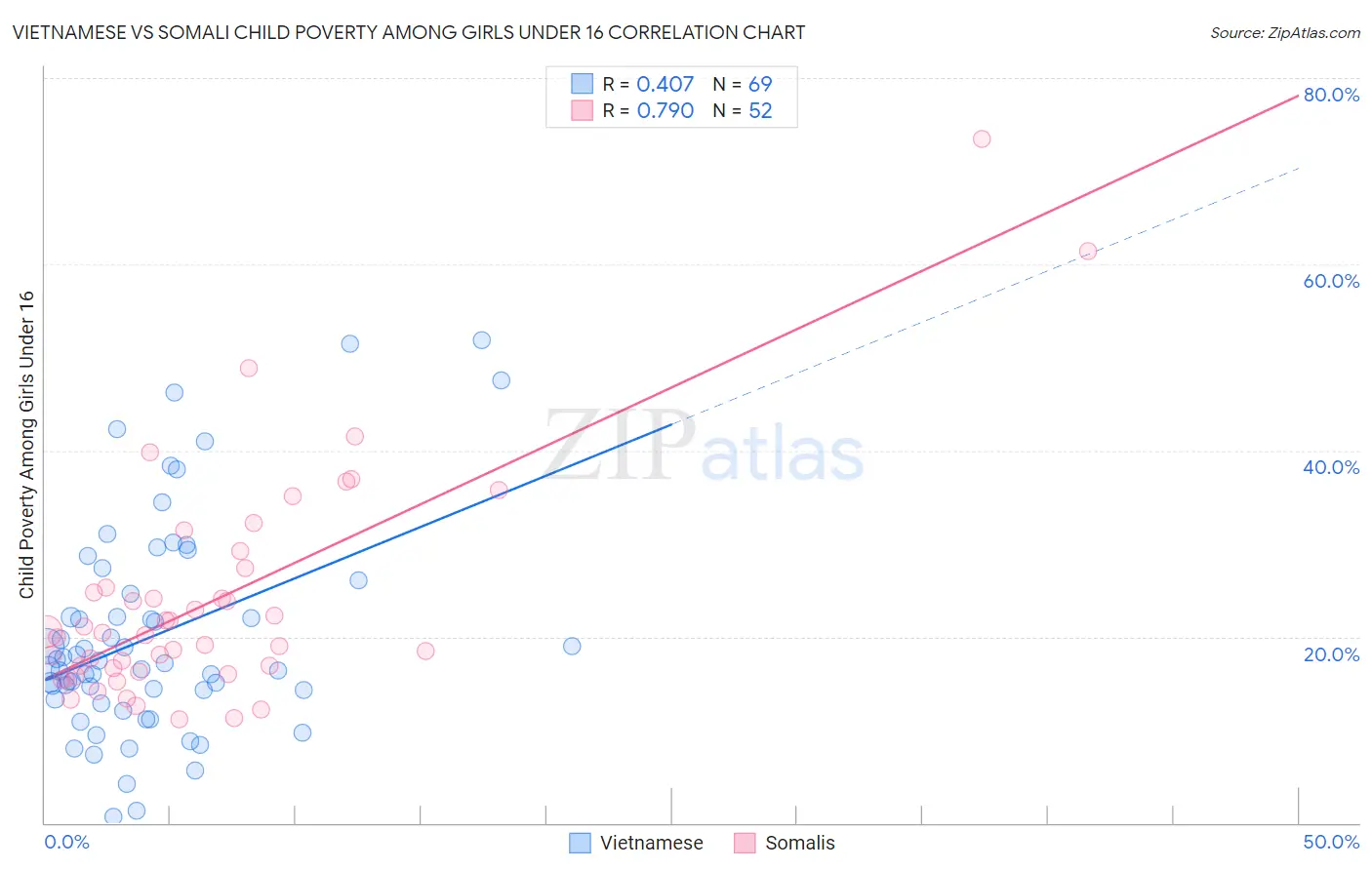 Vietnamese vs Somali Child Poverty Among Girls Under 16