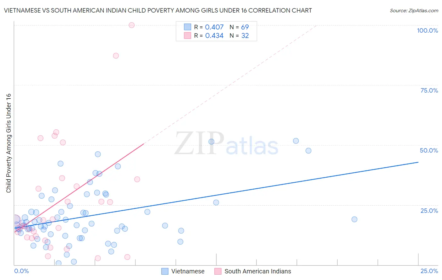 Vietnamese vs South American Indian Child Poverty Among Girls Under 16