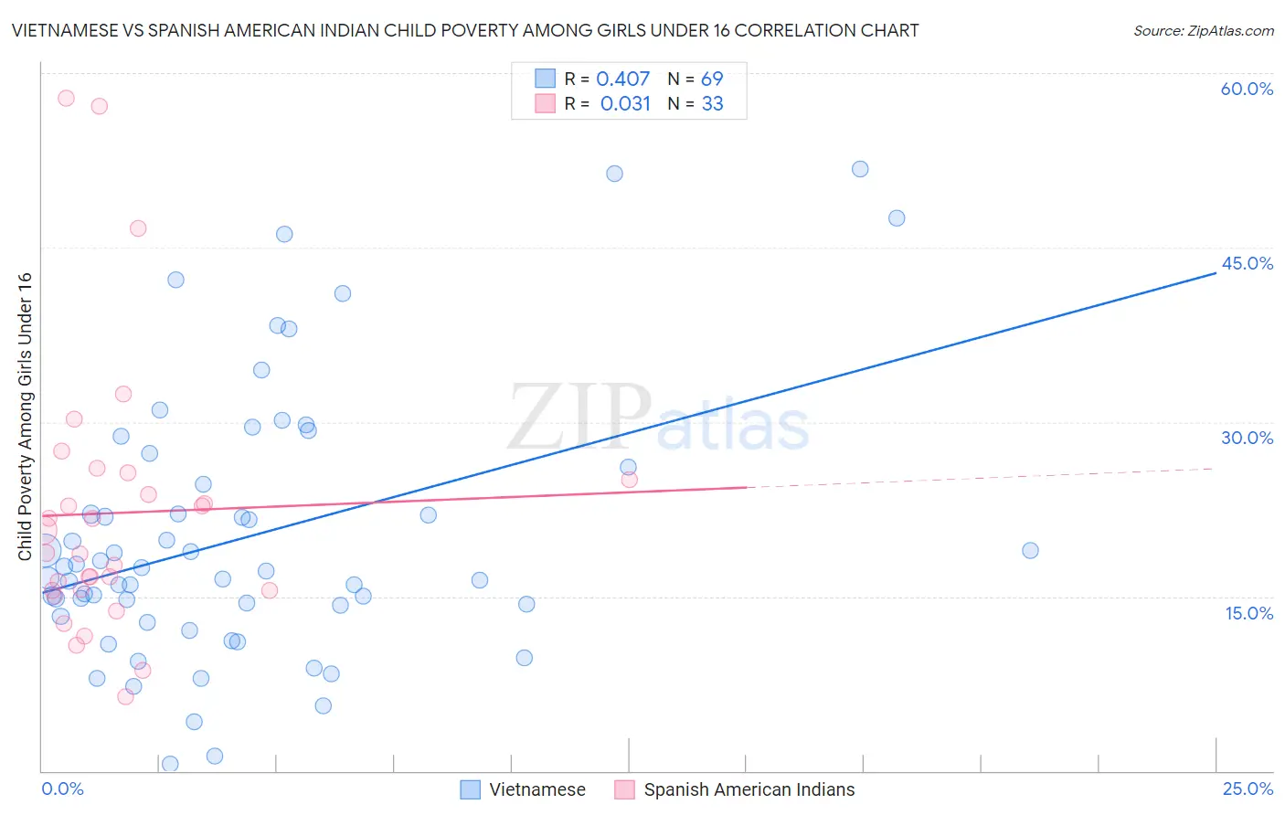 Vietnamese vs Spanish American Indian Child Poverty Among Girls Under 16