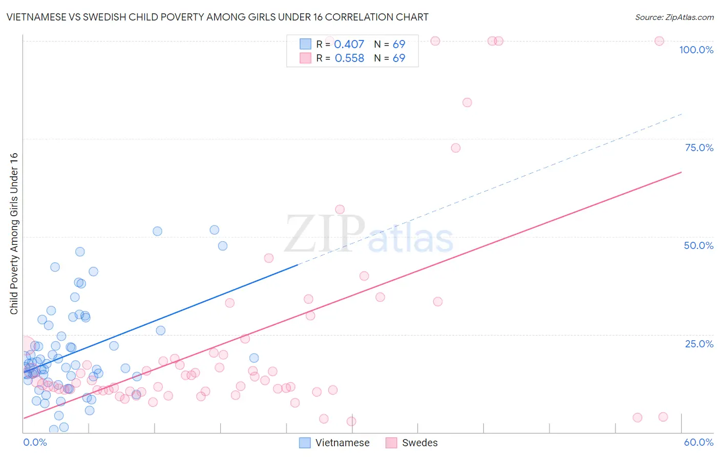 Vietnamese vs Swedish Child Poverty Among Girls Under 16