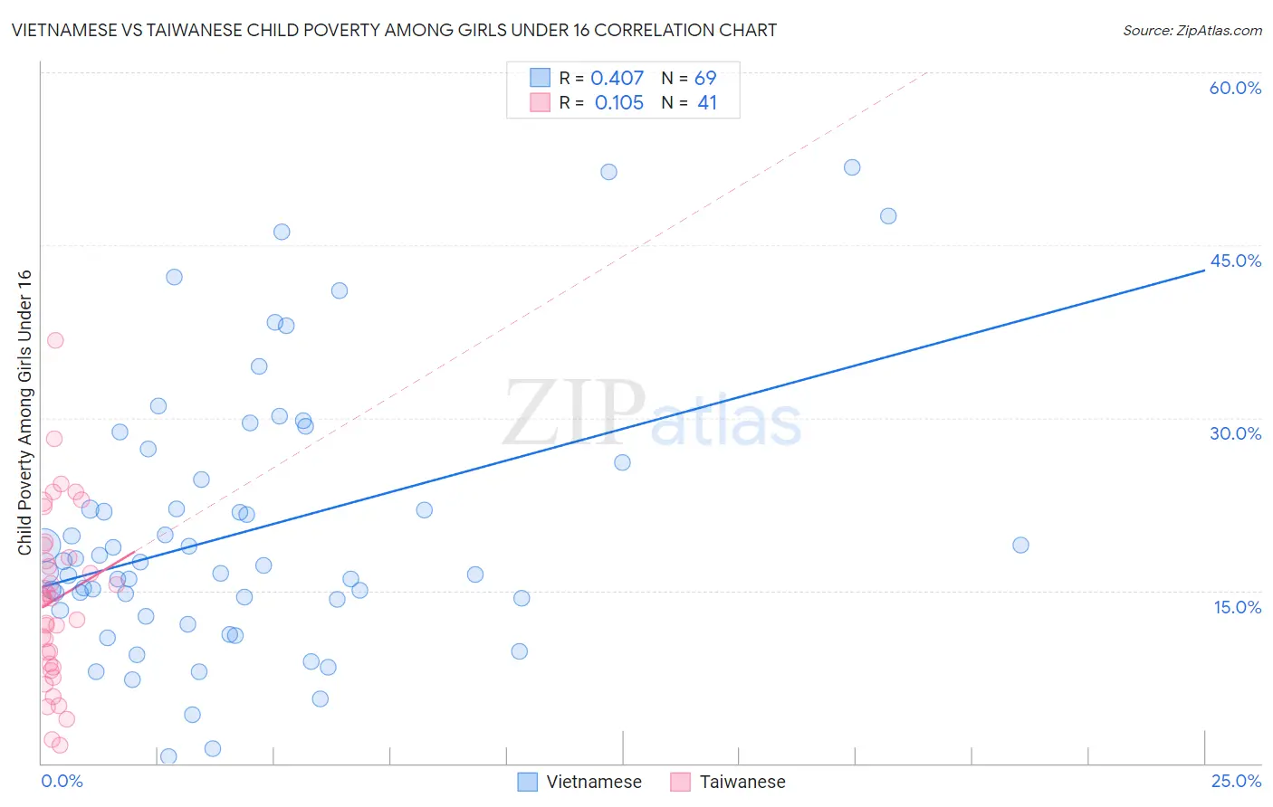 Vietnamese vs Taiwanese Child Poverty Among Girls Under 16