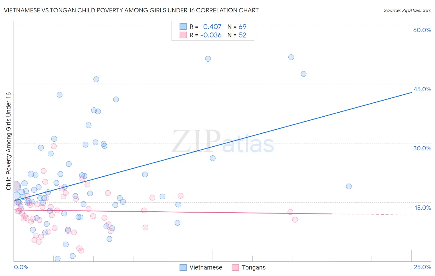 Vietnamese vs Tongan Child Poverty Among Girls Under 16