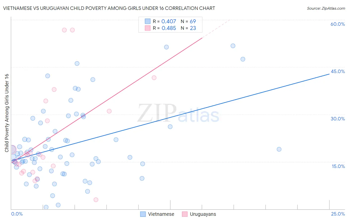 Vietnamese vs Uruguayan Child Poverty Among Girls Under 16