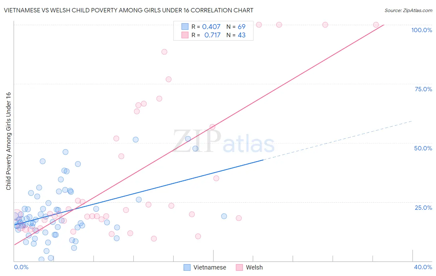 Vietnamese vs Welsh Child Poverty Among Girls Under 16