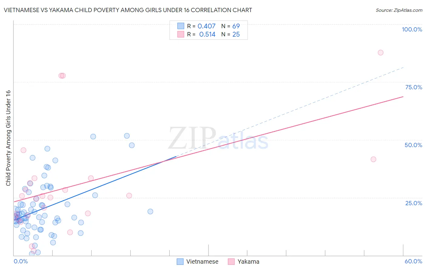 Vietnamese vs Yakama Child Poverty Among Girls Under 16