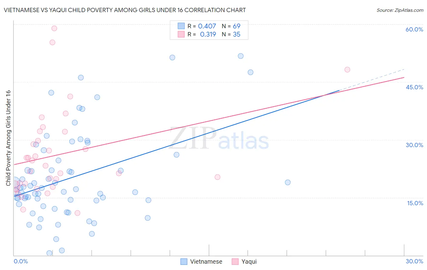 Vietnamese vs Yaqui Child Poverty Among Girls Under 16