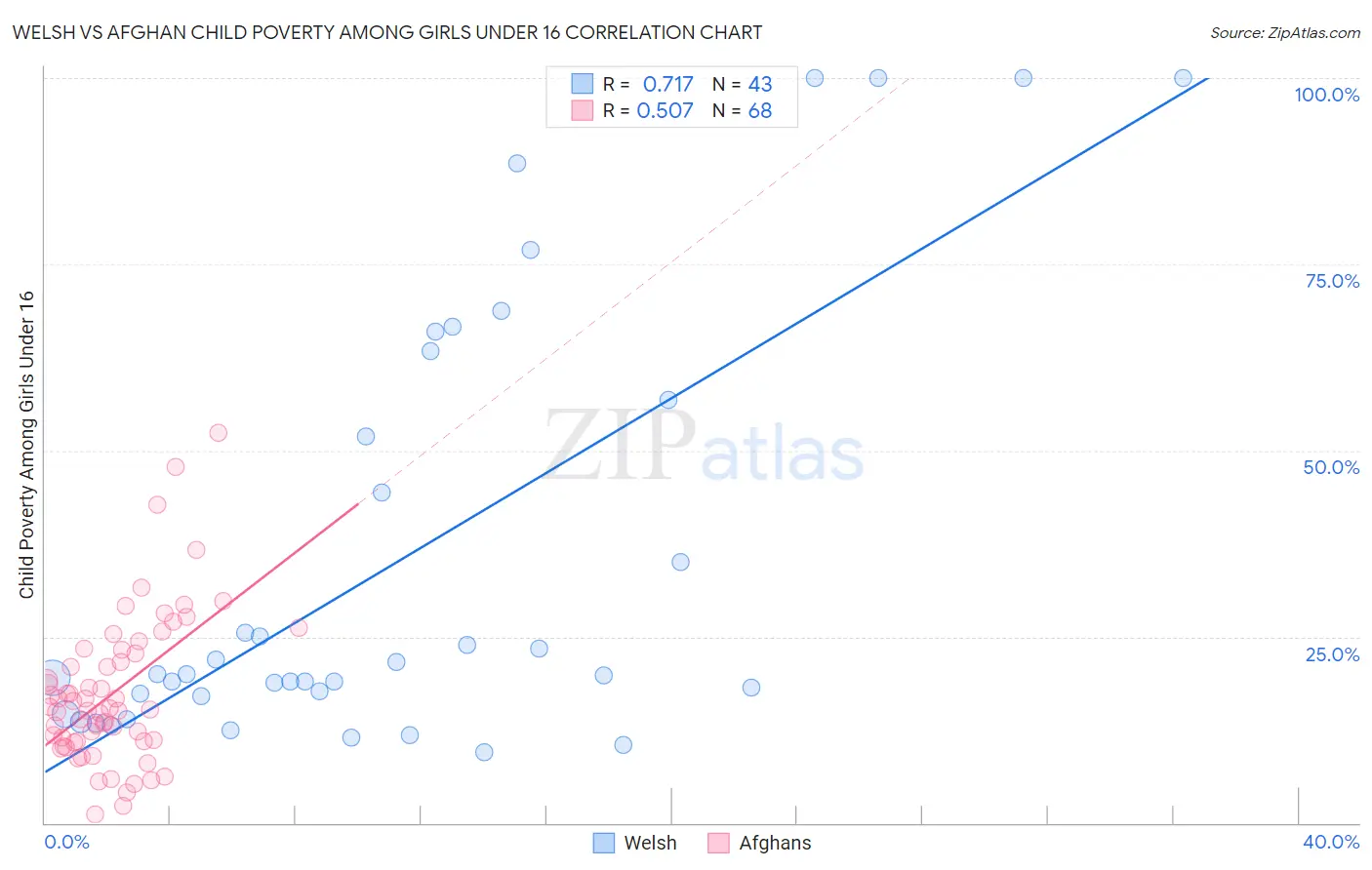 Welsh vs Afghan Child Poverty Among Girls Under 16