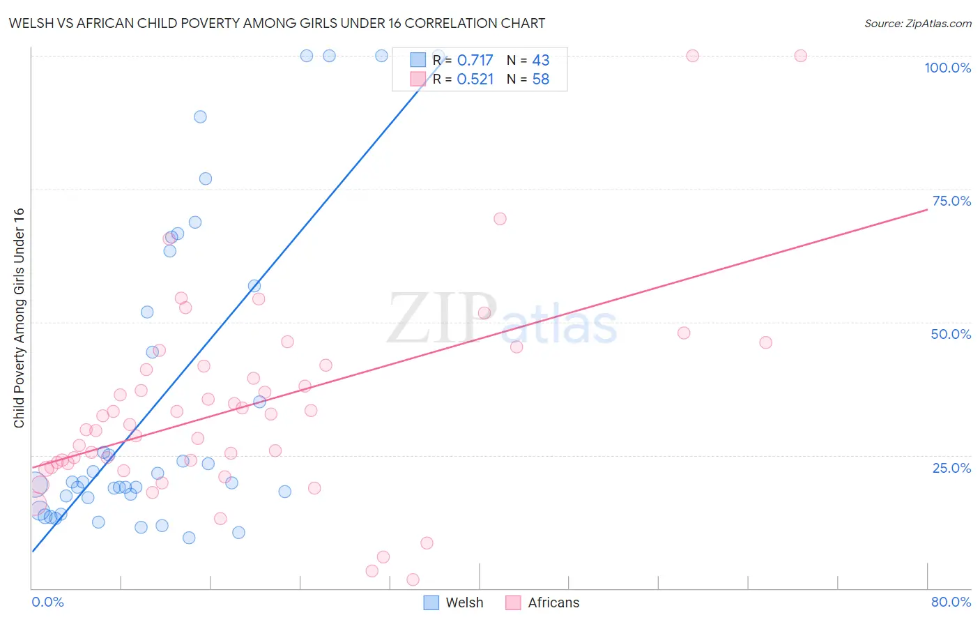 Welsh vs African Child Poverty Among Girls Under 16