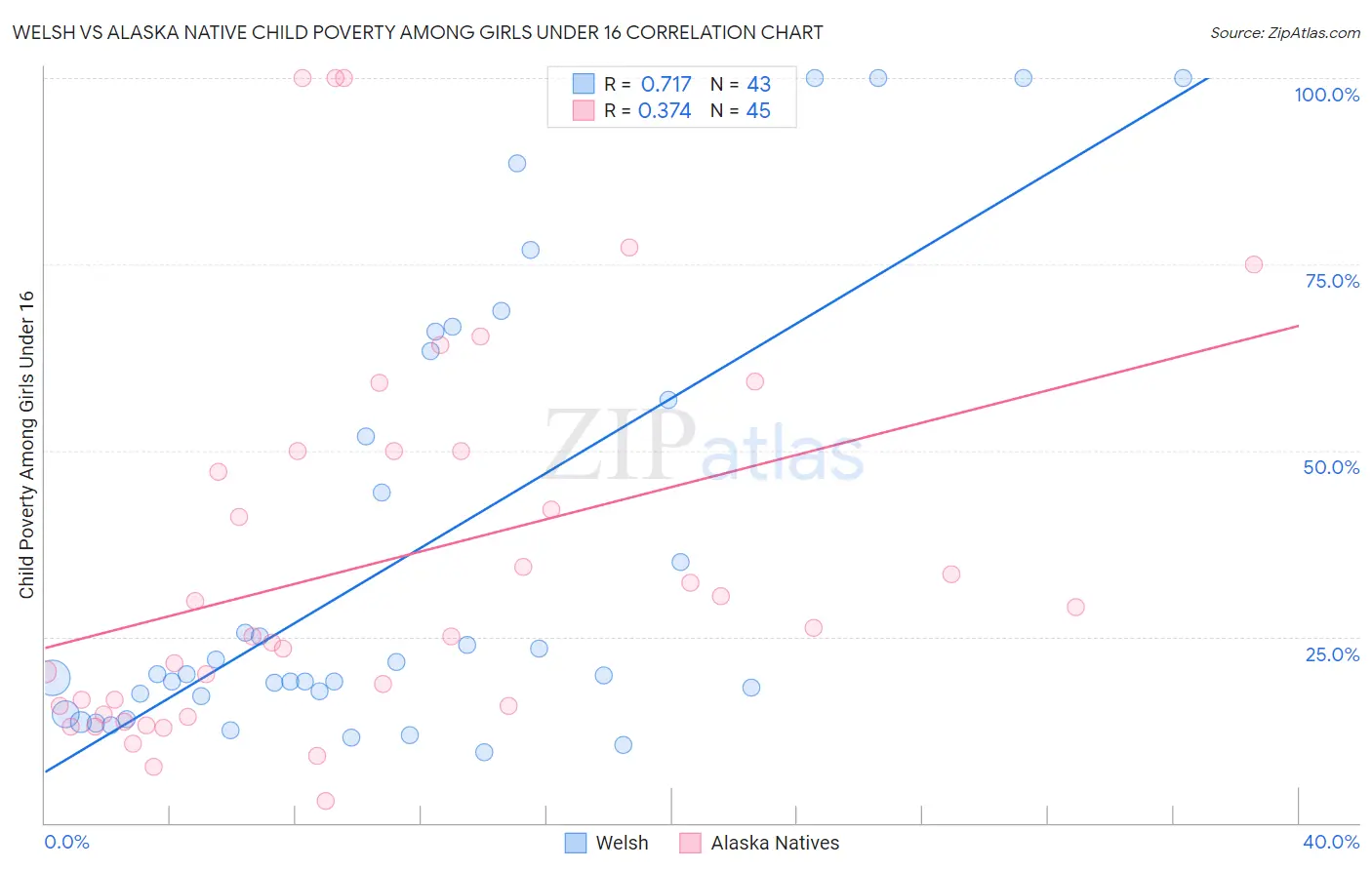 Welsh vs Alaska Native Child Poverty Among Girls Under 16