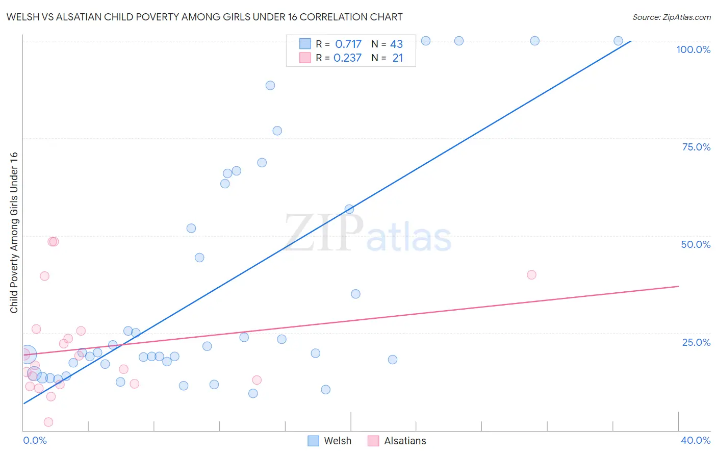 Welsh vs Alsatian Child Poverty Among Girls Under 16