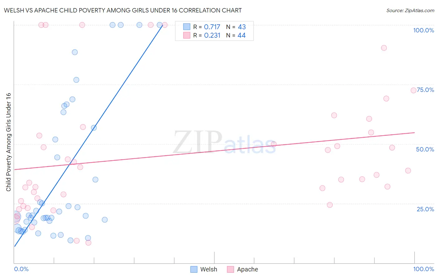 Welsh vs Apache Child Poverty Among Girls Under 16