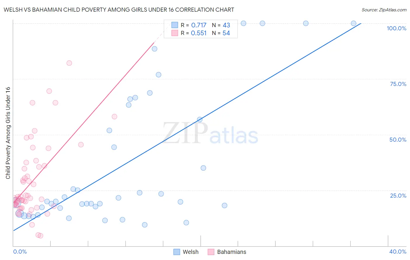 Welsh vs Bahamian Child Poverty Among Girls Under 16