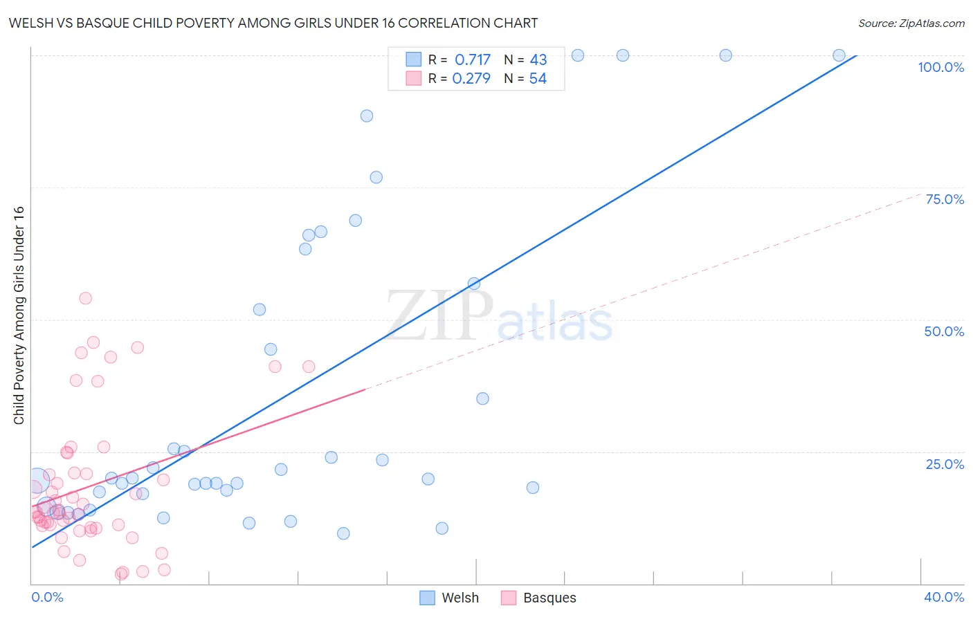 Welsh vs Basque Child Poverty Among Girls Under 16