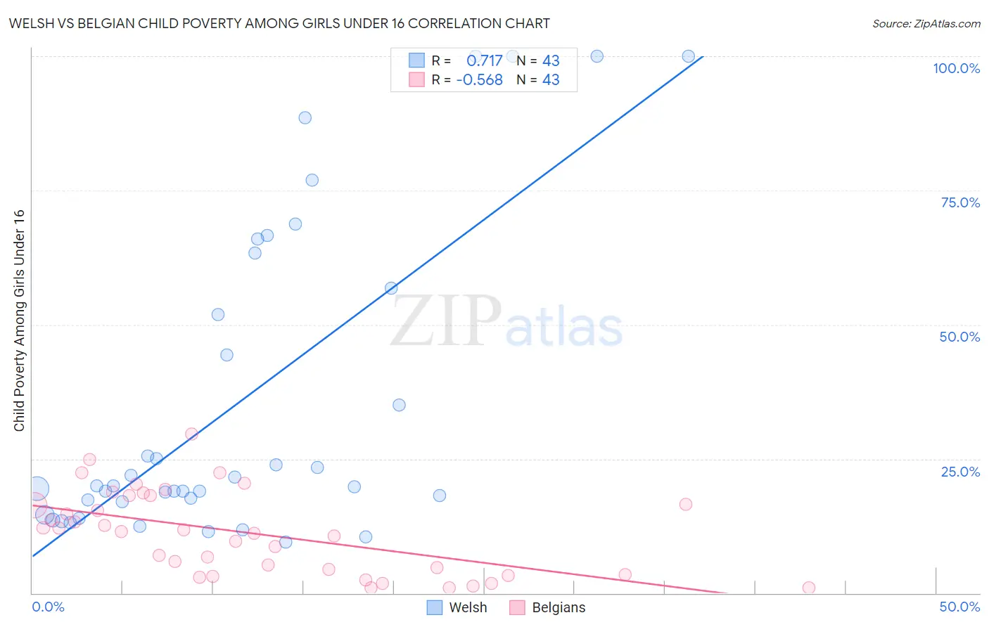 Welsh vs Belgian Child Poverty Among Girls Under 16