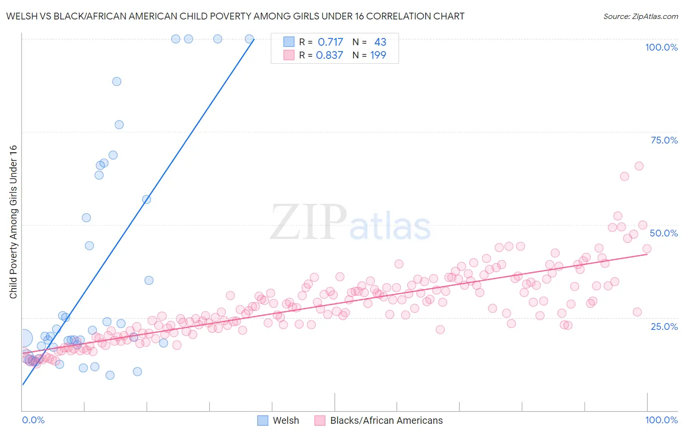 Welsh vs Black/African American Child Poverty Among Girls Under 16