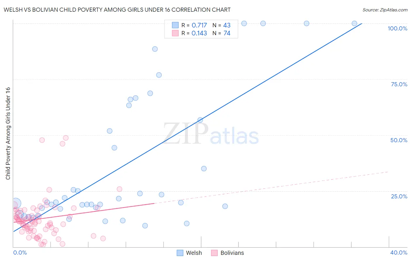 Welsh vs Bolivian Child Poverty Among Girls Under 16