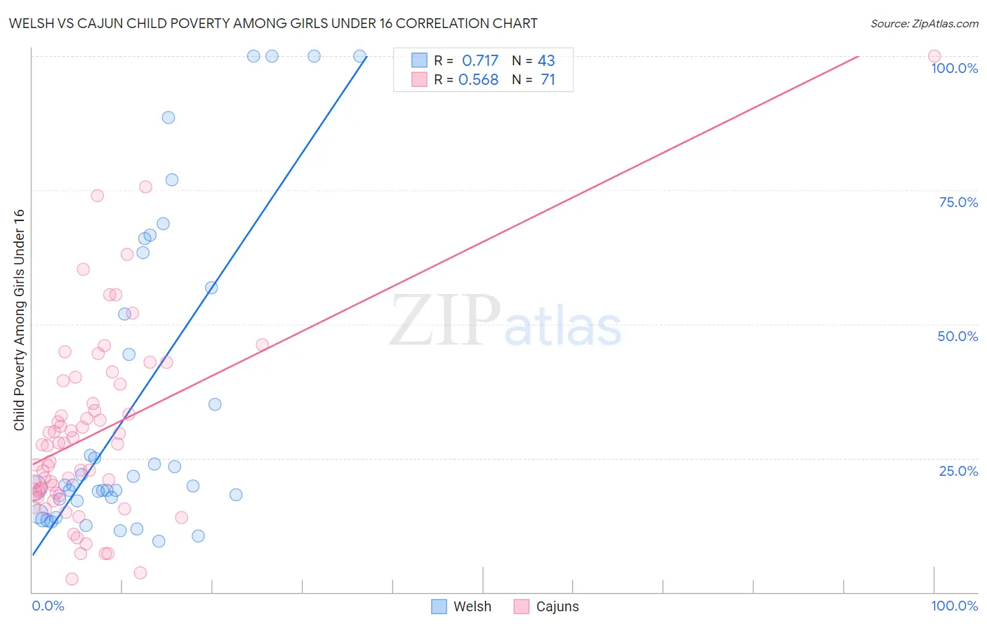 Welsh vs Cajun Child Poverty Among Girls Under 16