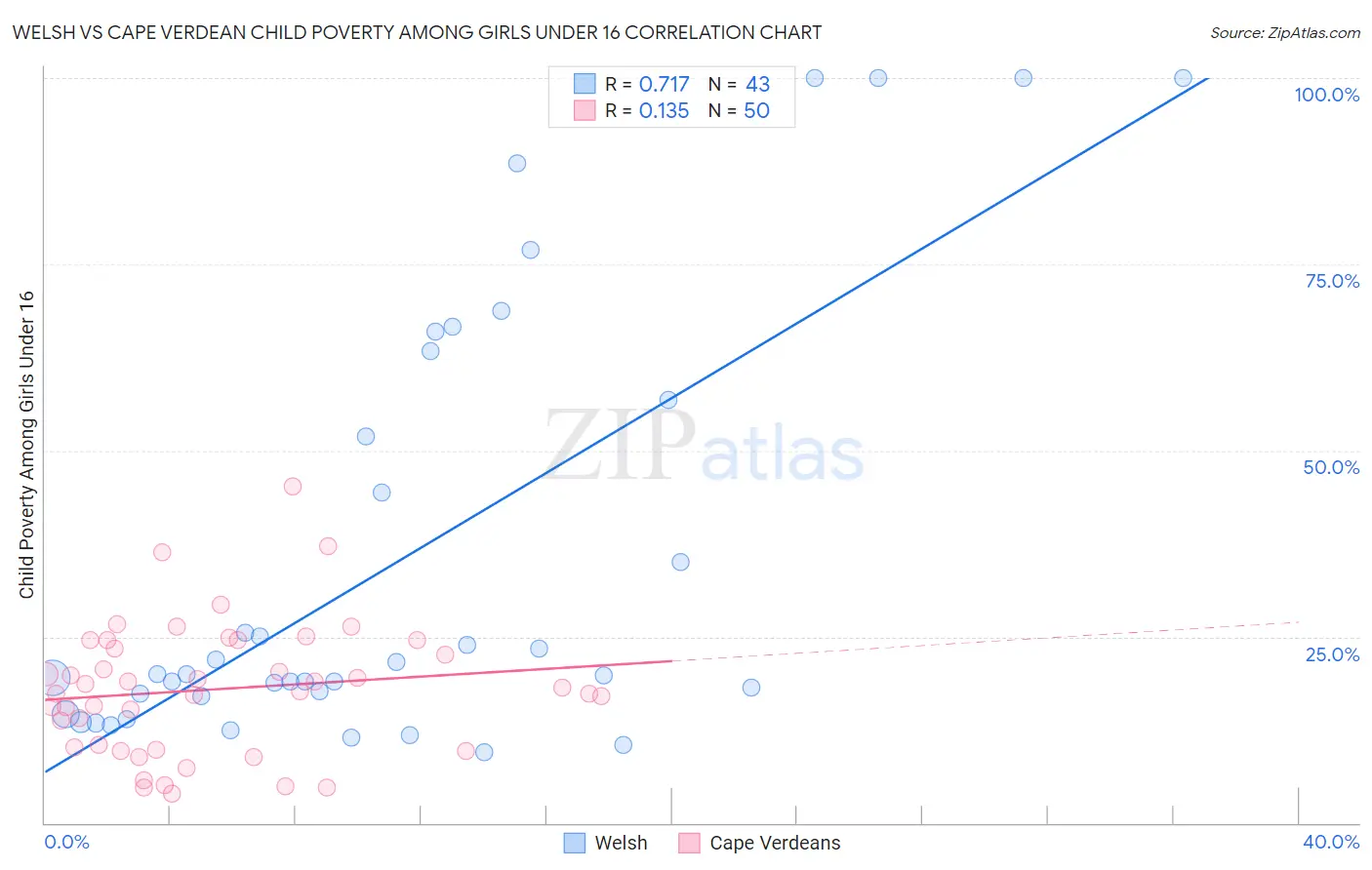 Welsh vs Cape Verdean Child Poverty Among Girls Under 16