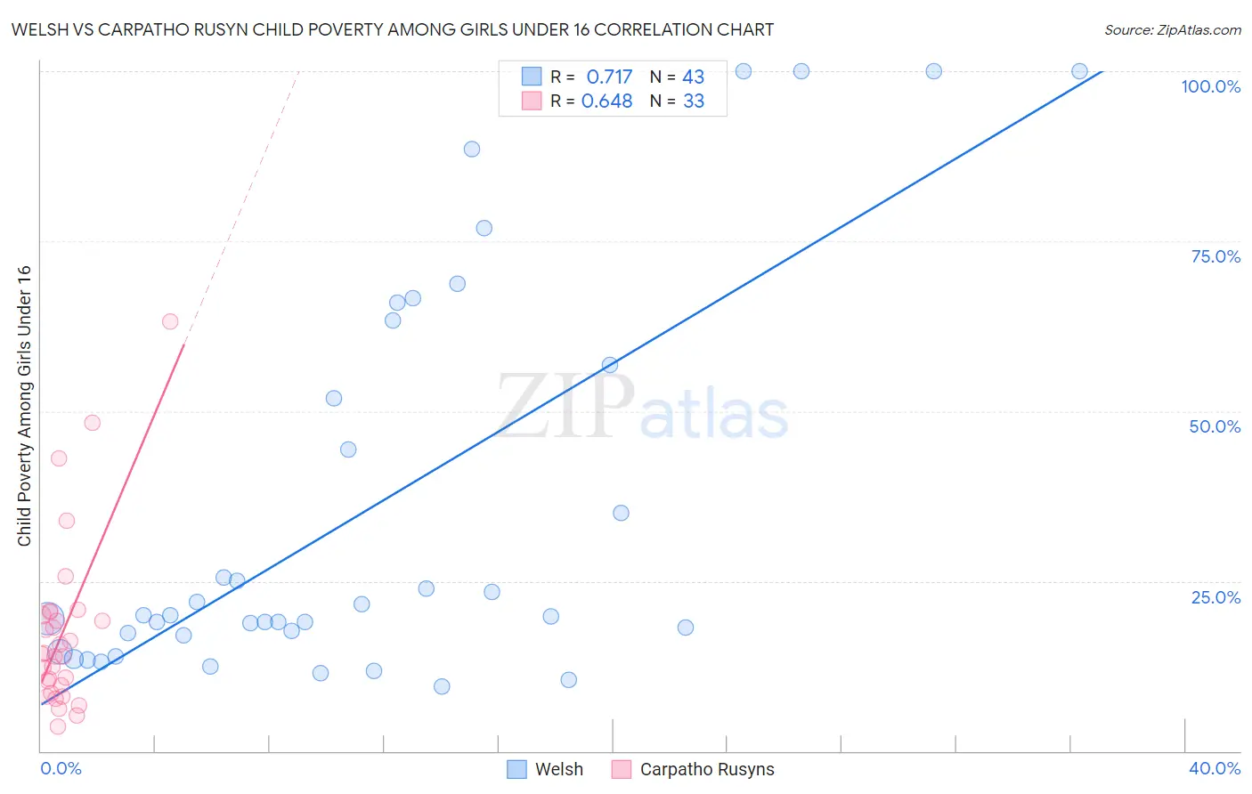 Welsh vs Carpatho Rusyn Child Poverty Among Girls Under 16
