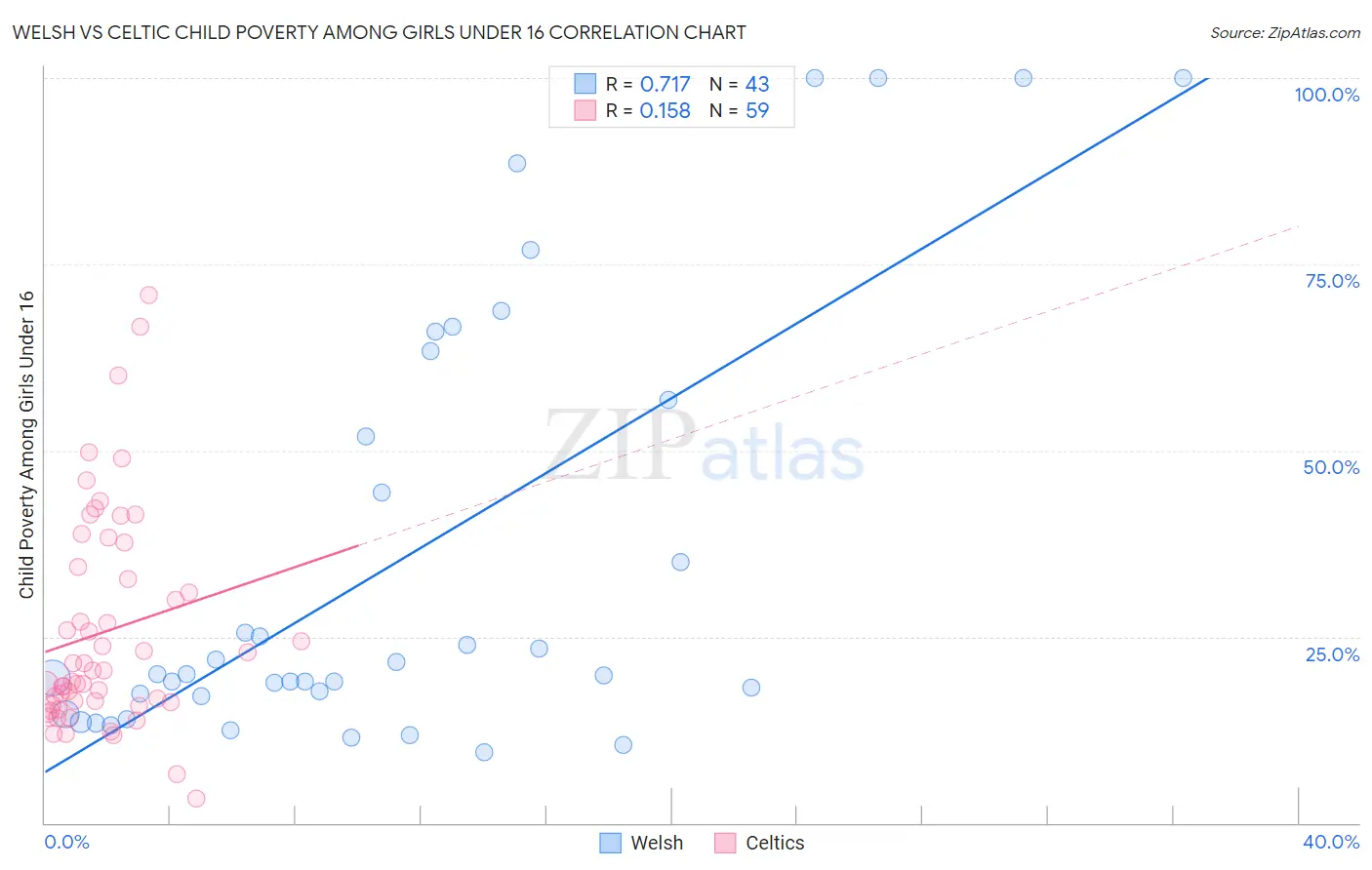 Welsh vs Celtic Child Poverty Among Girls Under 16