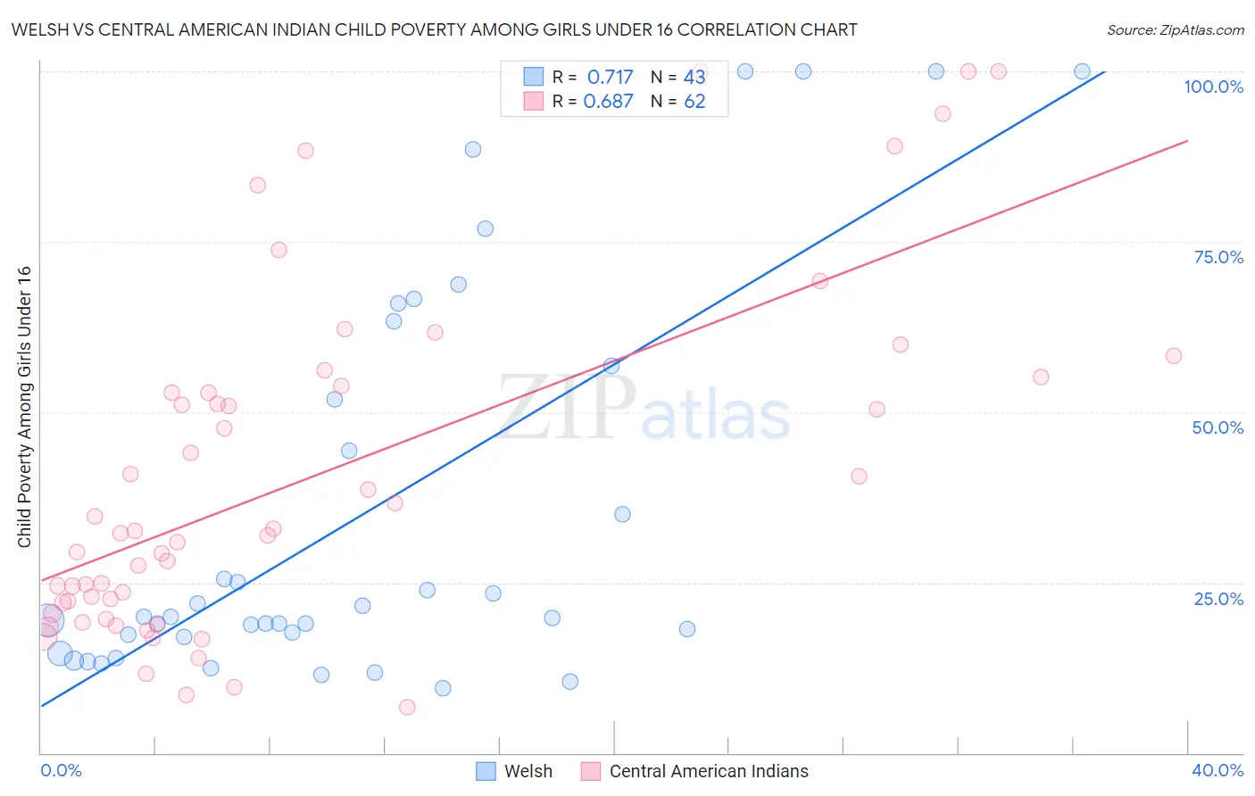 Welsh vs Central American Indian Child Poverty Among Girls Under 16