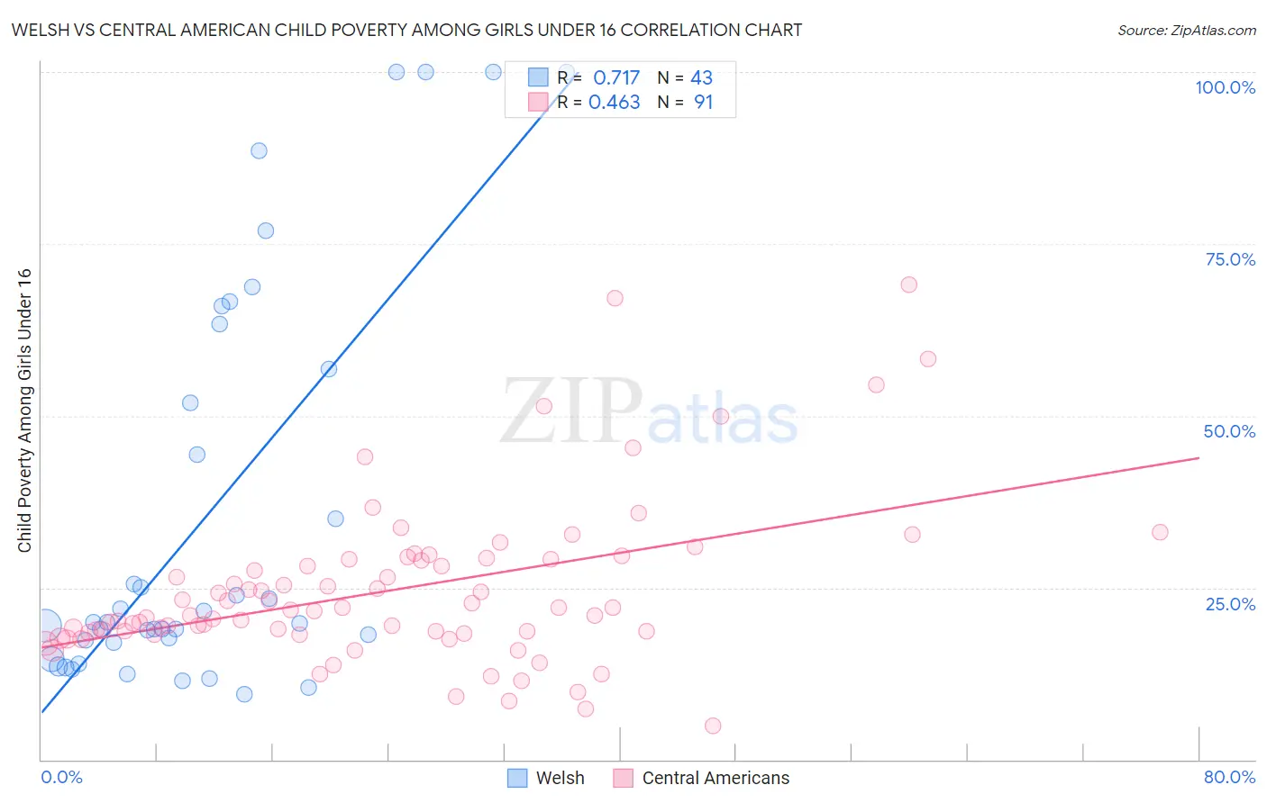 Welsh vs Central American Child Poverty Among Girls Under 16