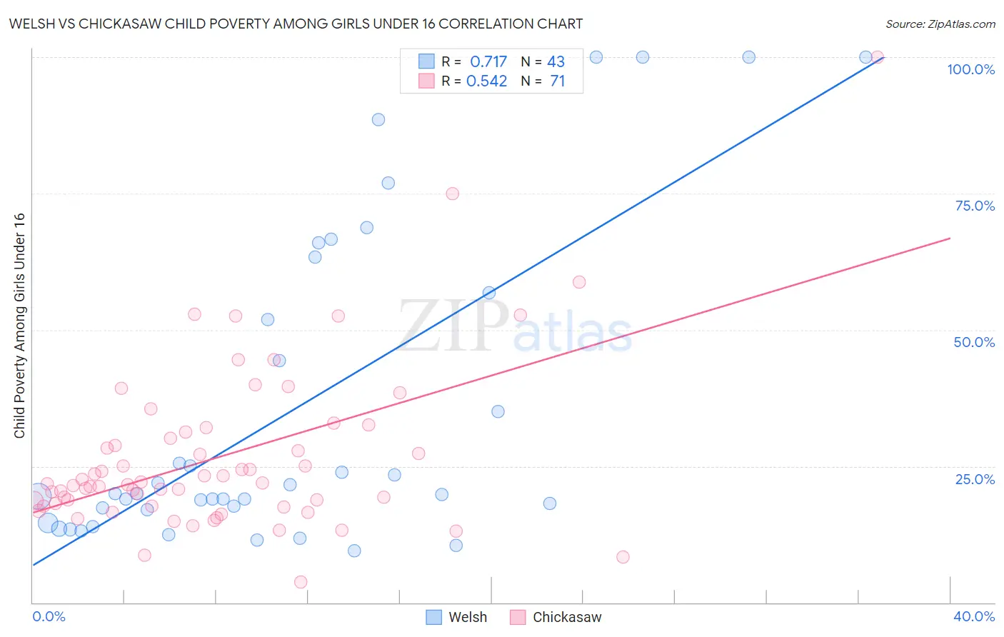 Welsh vs Chickasaw Child Poverty Among Girls Under 16