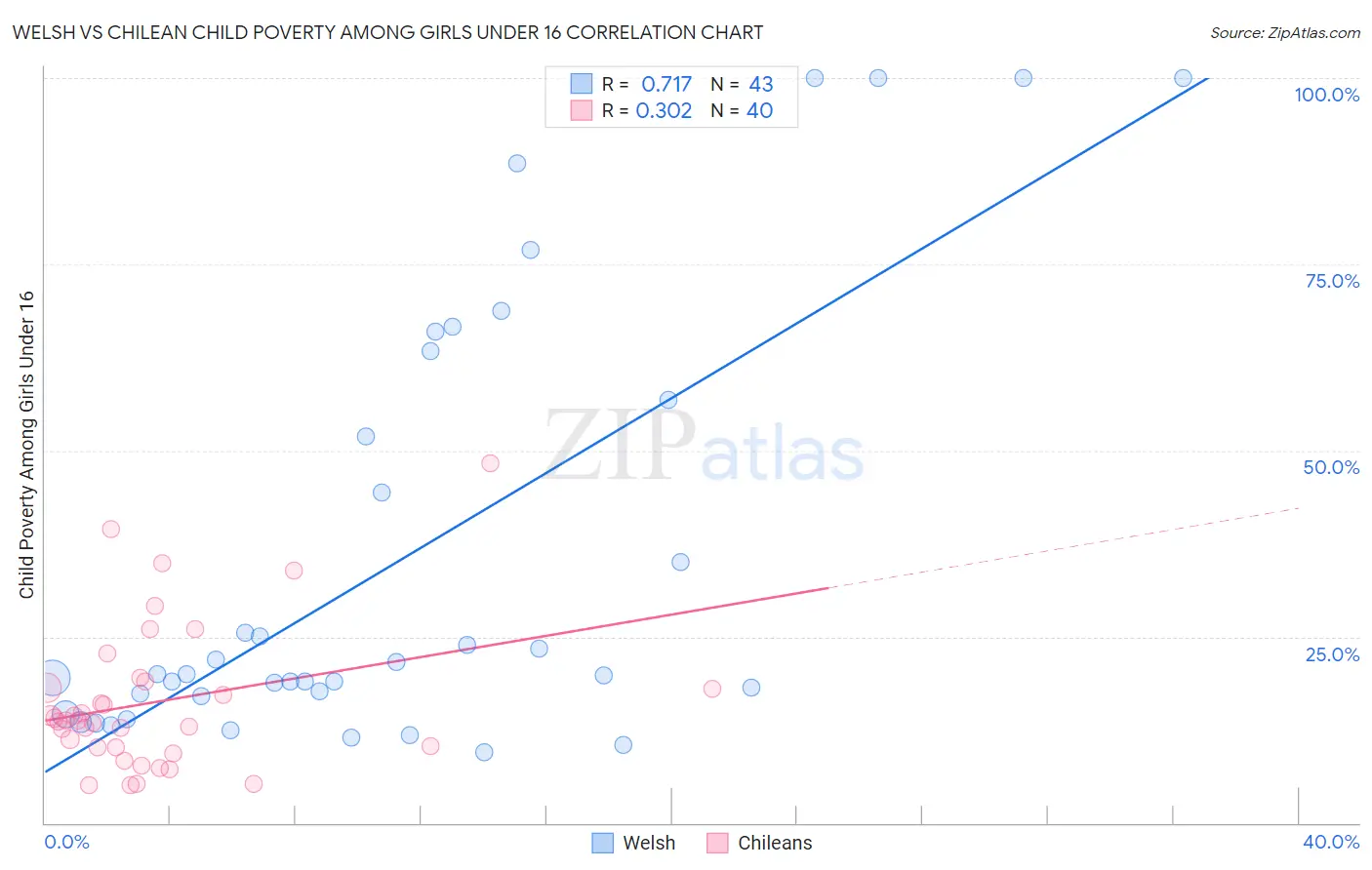 Welsh vs Chilean Child Poverty Among Girls Under 16