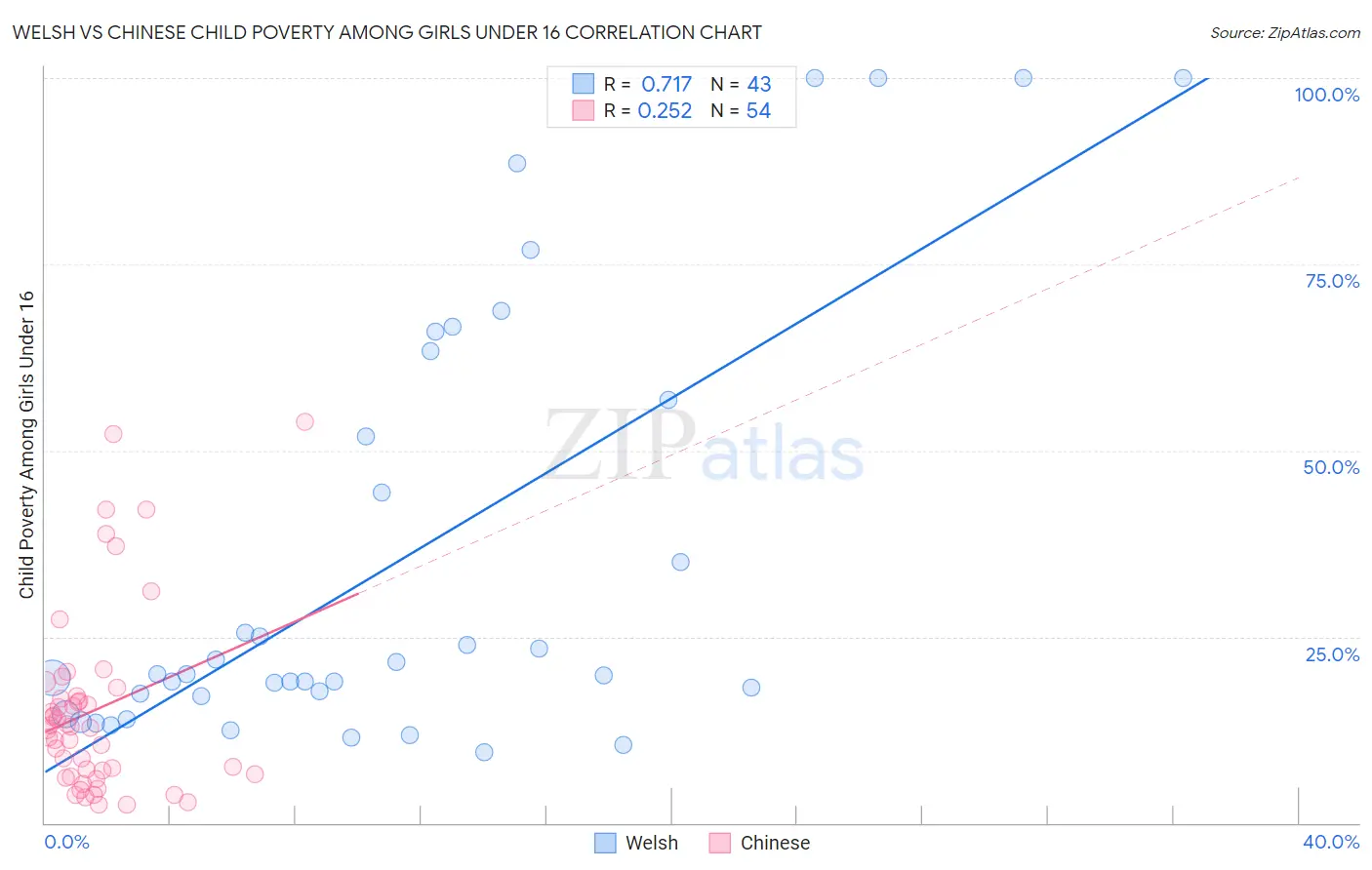 Welsh vs Chinese Child Poverty Among Girls Under 16
