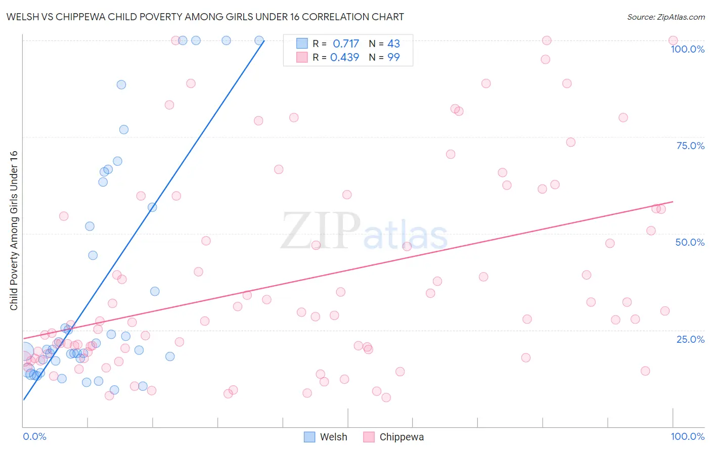 Welsh vs Chippewa Child Poverty Among Girls Under 16