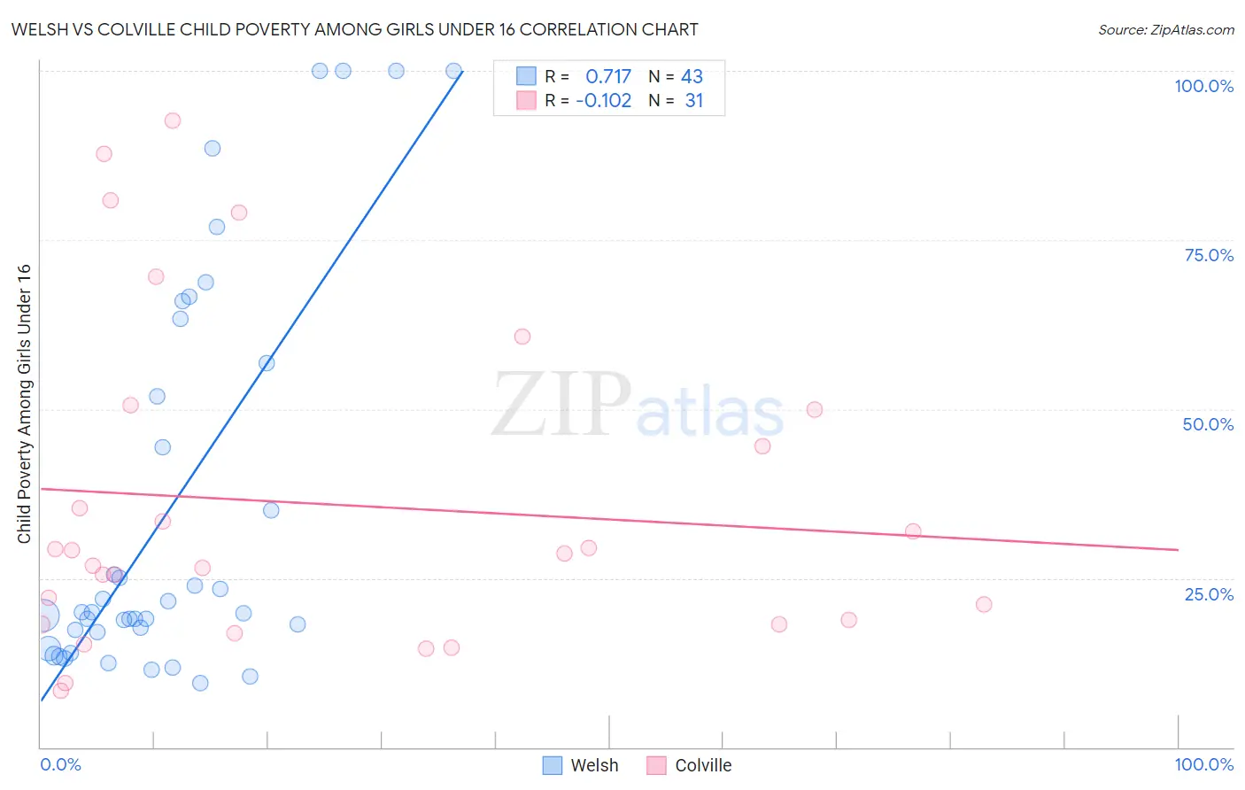 Welsh vs Colville Child Poverty Among Girls Under 16