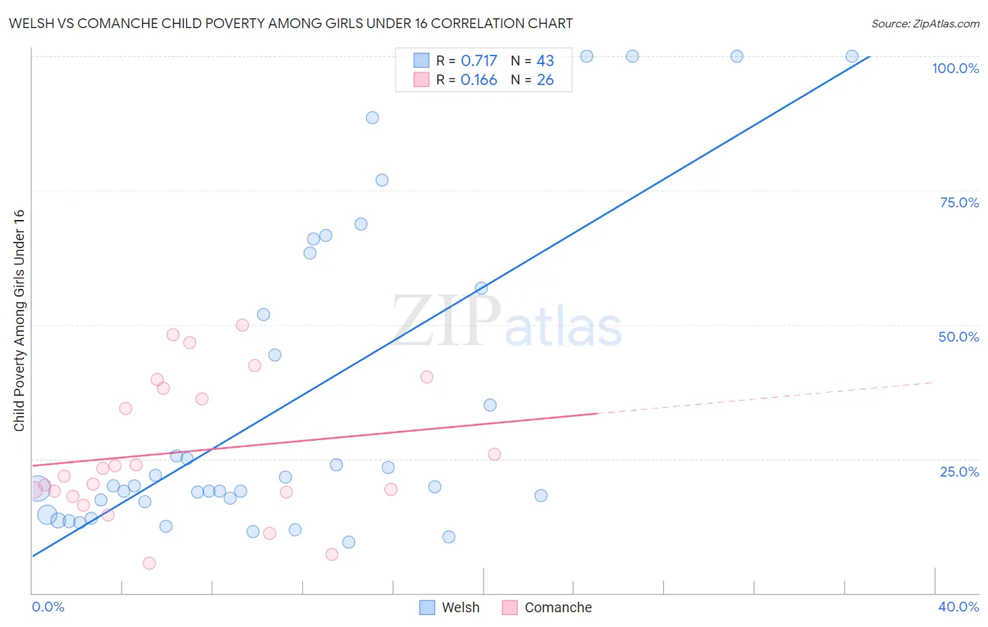 Welsh vs Comanche Child Poverty Among Girls Under 16