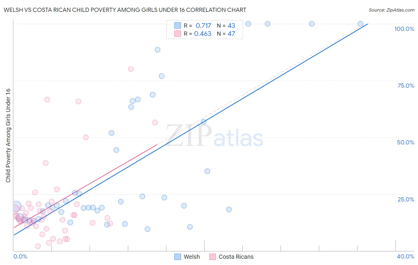 Welsh vs Costa Rican Child Poverty Among Girls Under 16